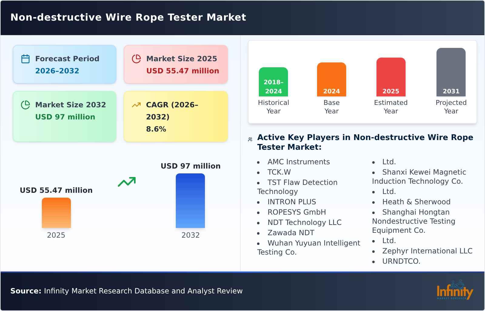 Non-destructive Wire Rope Tester Market