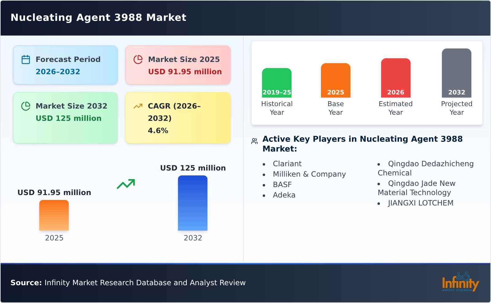 Nucleating Agent 3988 Market