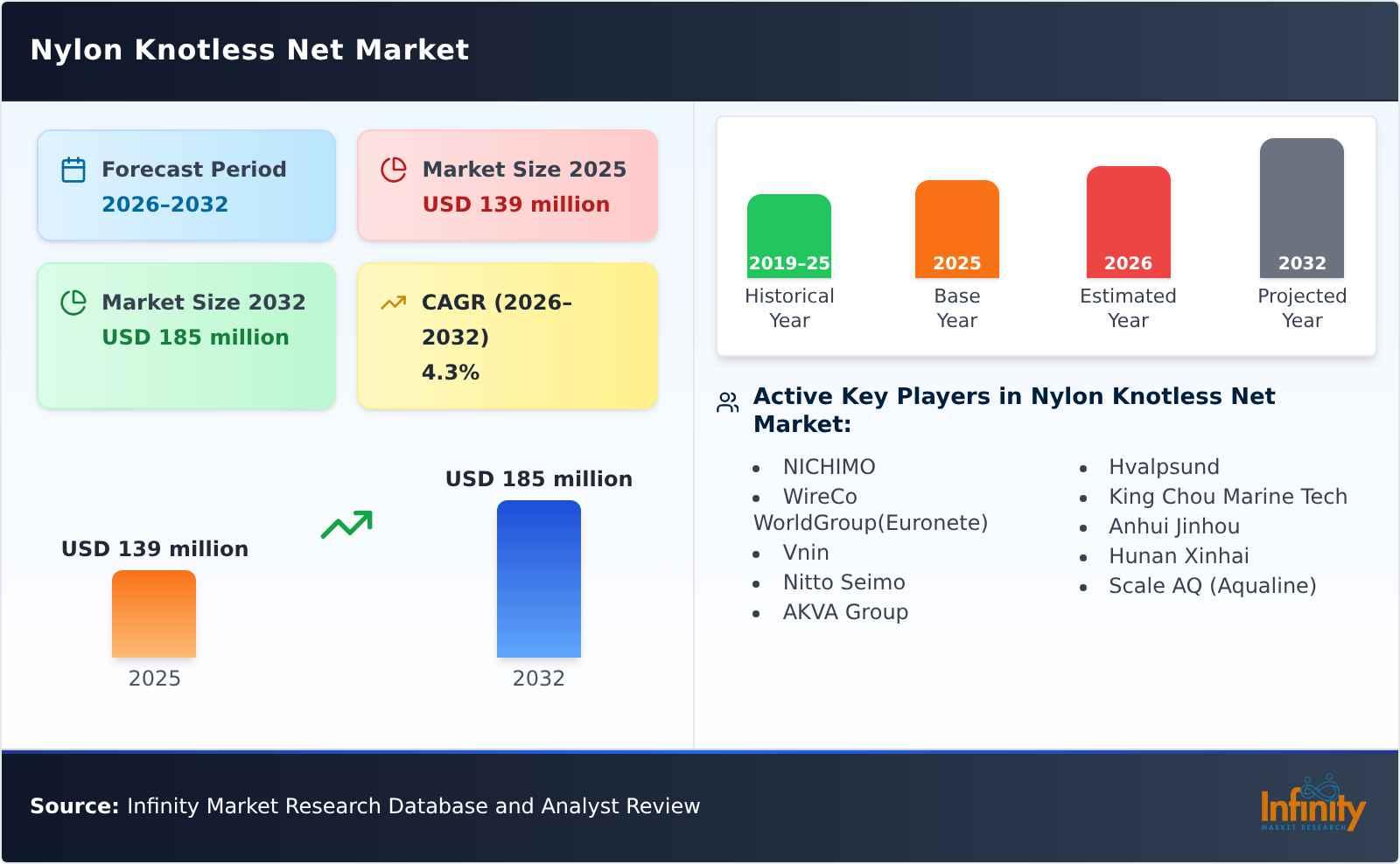Nylon Knotless Net Market