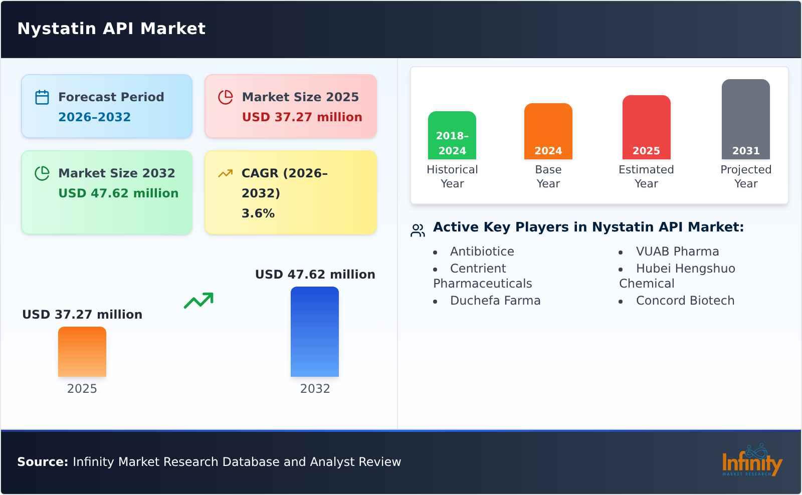 Nystatin API Market