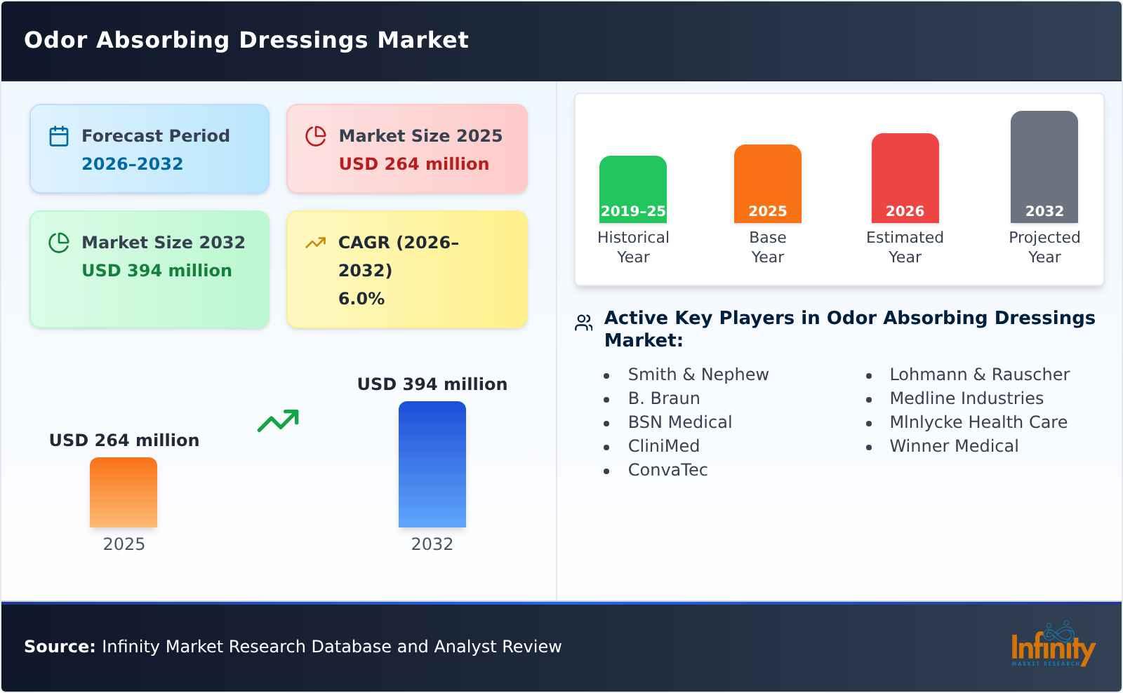 Odor Absorbing Dressings Market