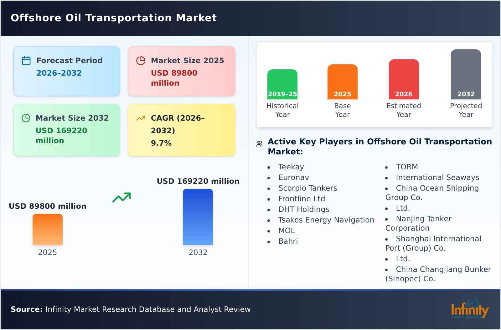 Offshore Oil Transportation Market