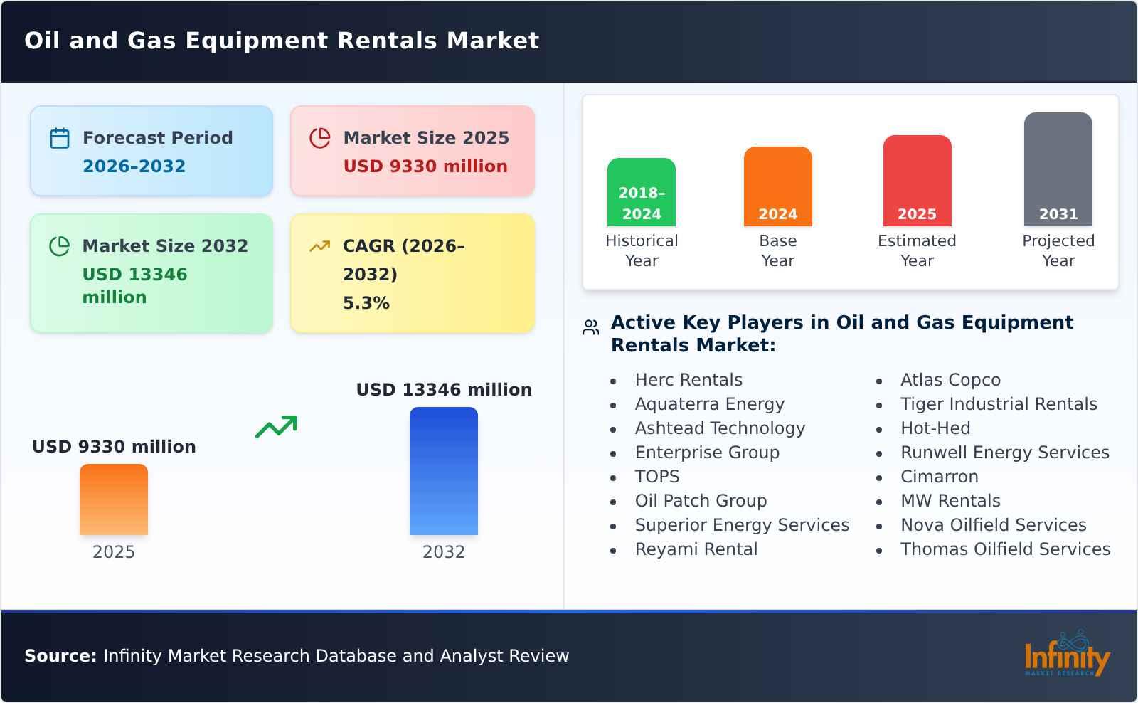 Oil and Gas Equipment Rentals Market