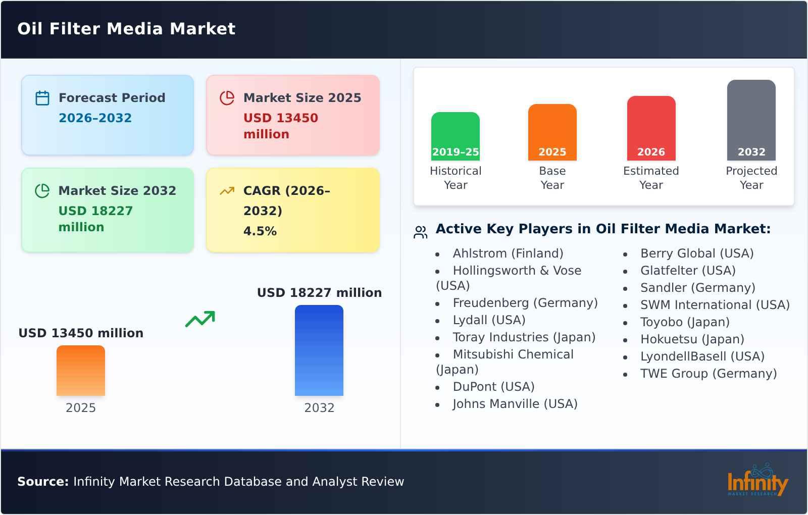Oil Filter Media Market