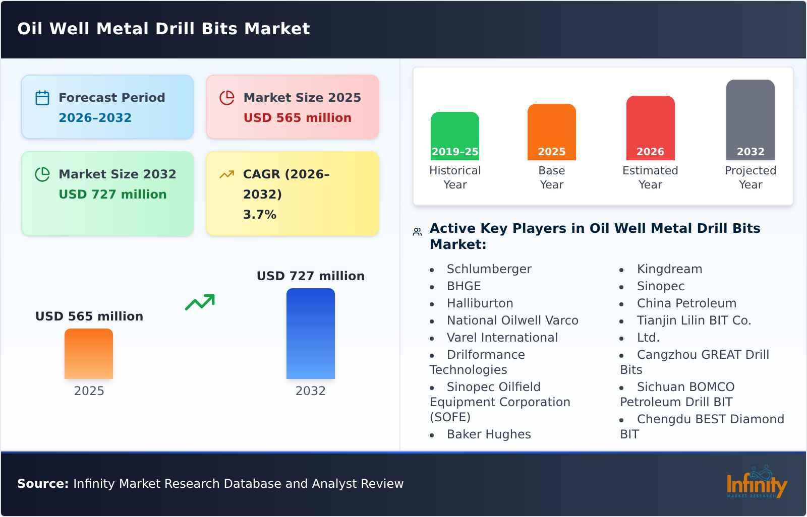 Oil Well Metal Drill Bits Market