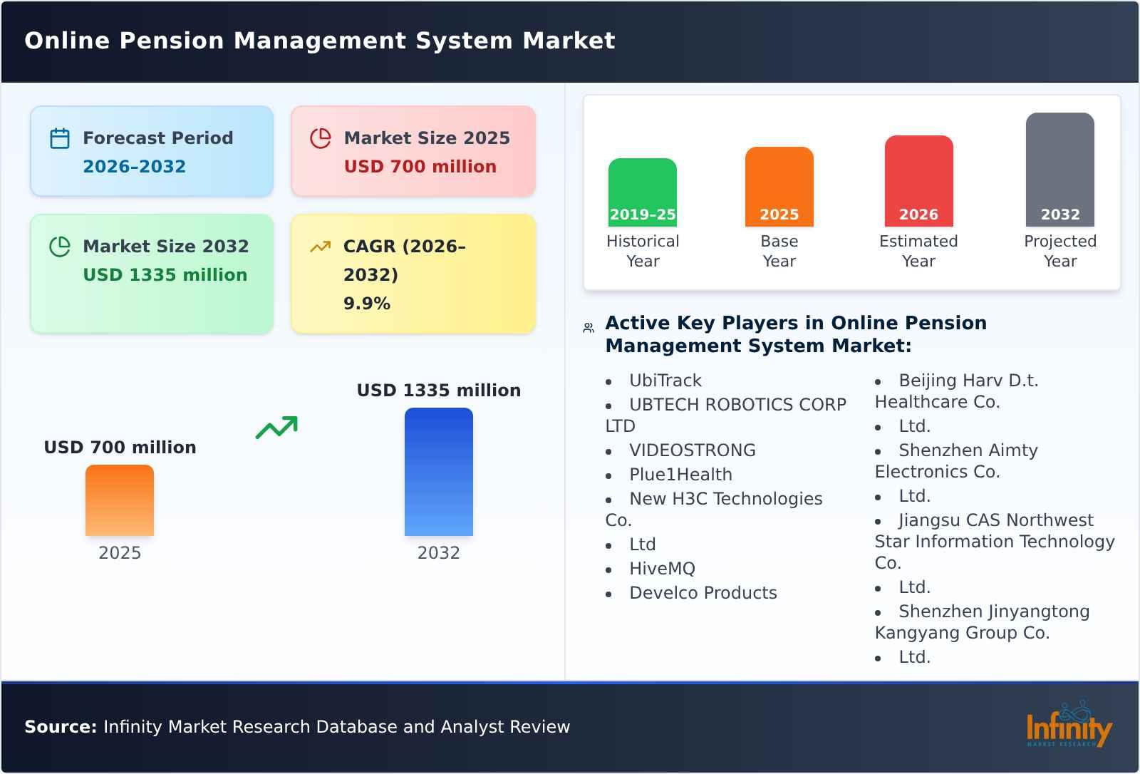 Online Pension Management System Market