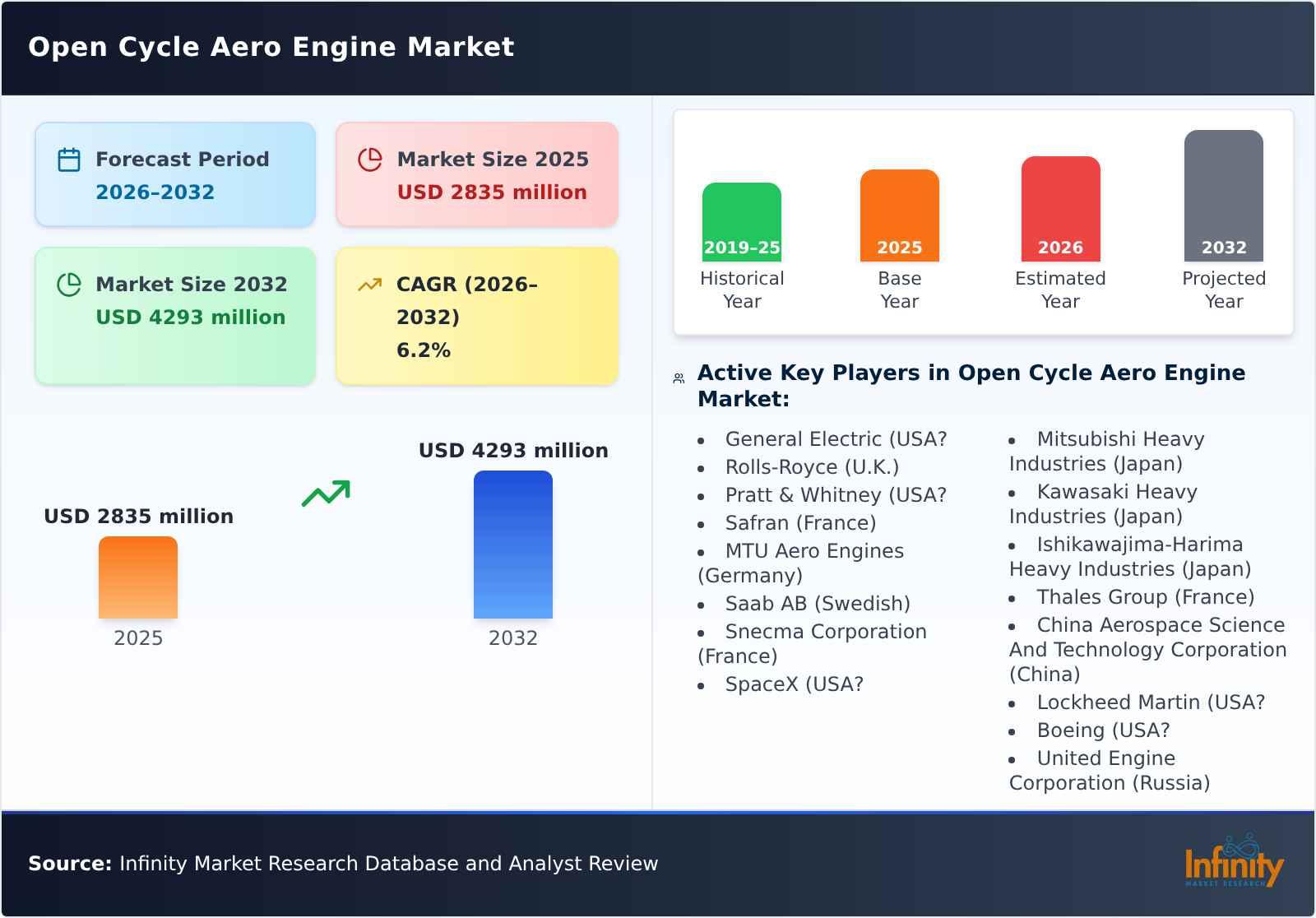 Open Cycle Aero Engine Market