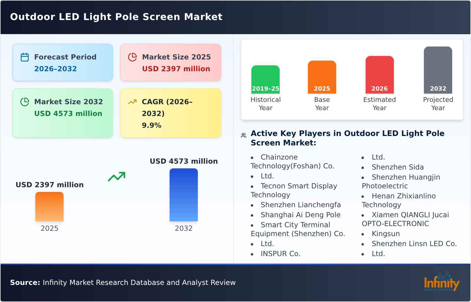 Outdoor LED Light Pole Screen Market
