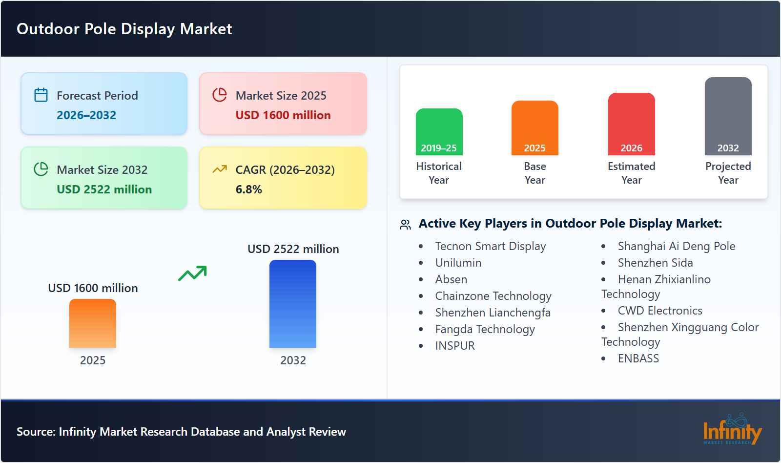Outdoor Pole Display Market