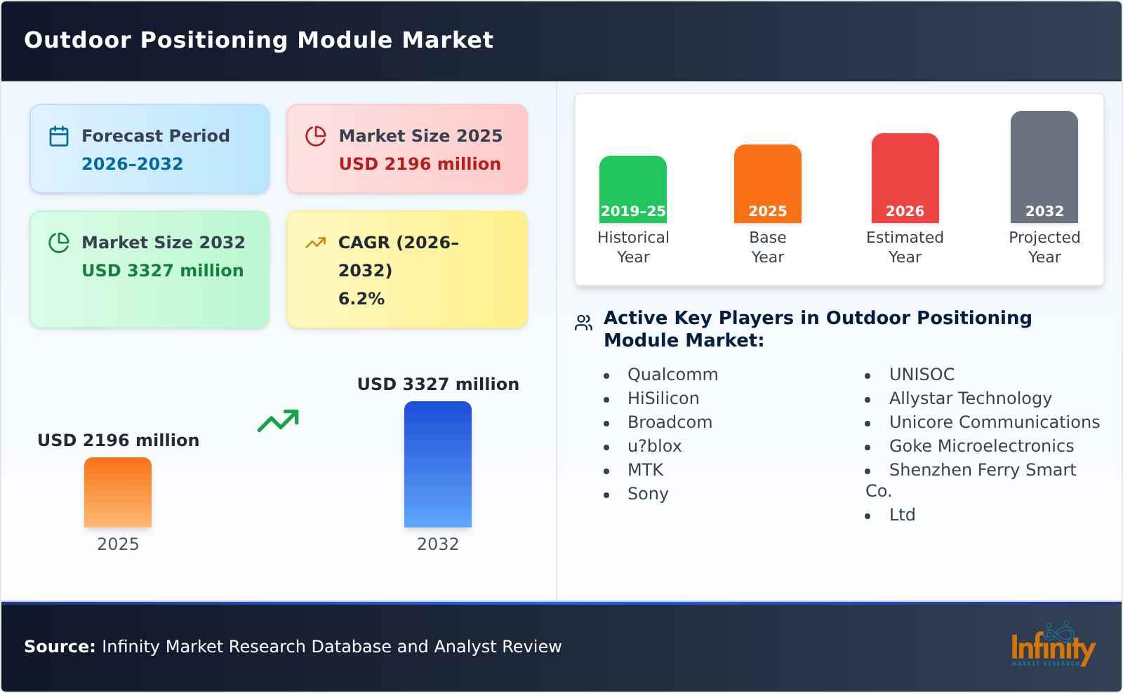 Outdoor Positioning Module Market