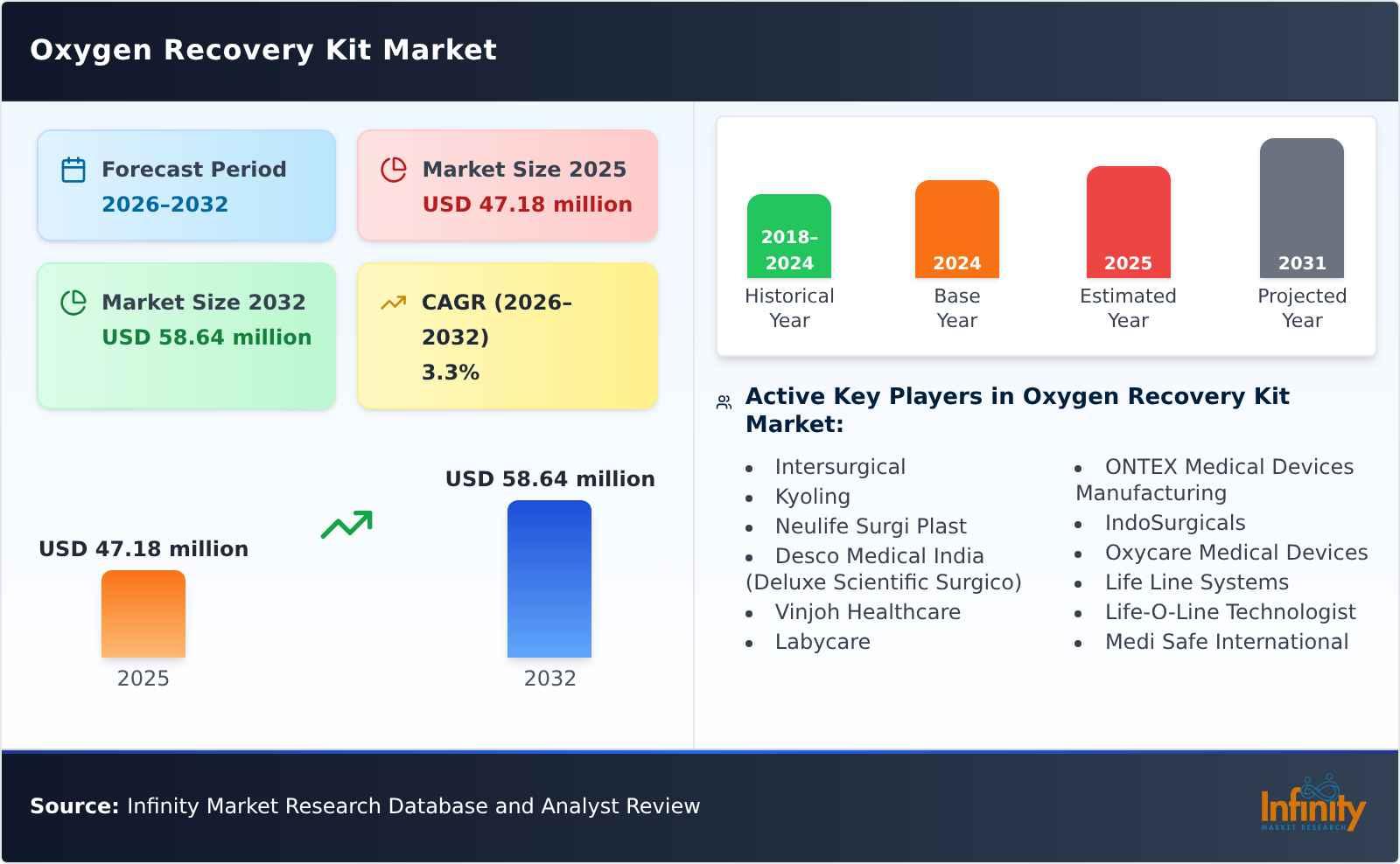 Oxygen Recovery Kit Market