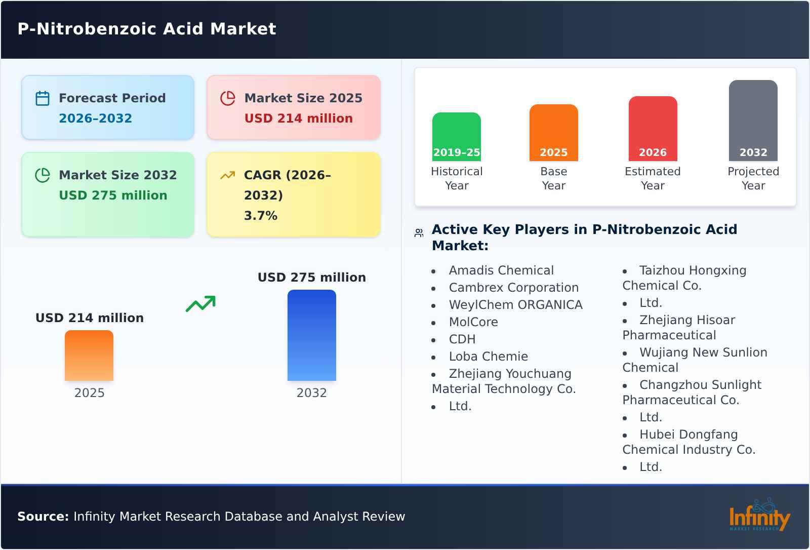 P-Nitrobenzoic Acid Market
