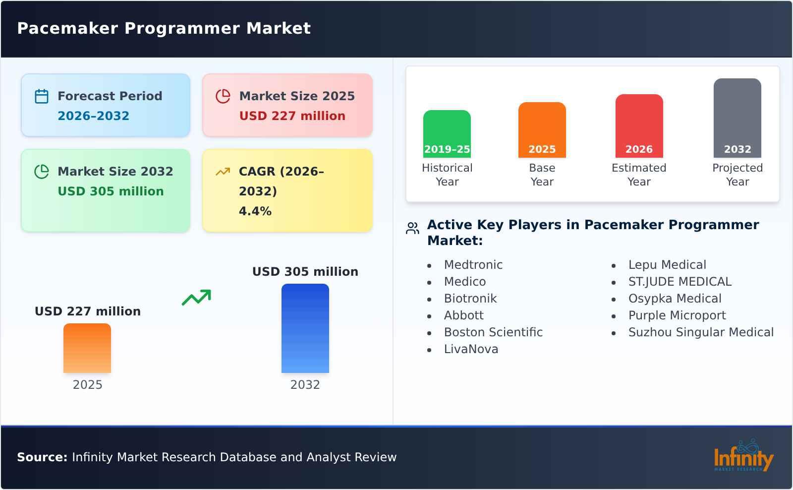 Pacemaker Programmer Market