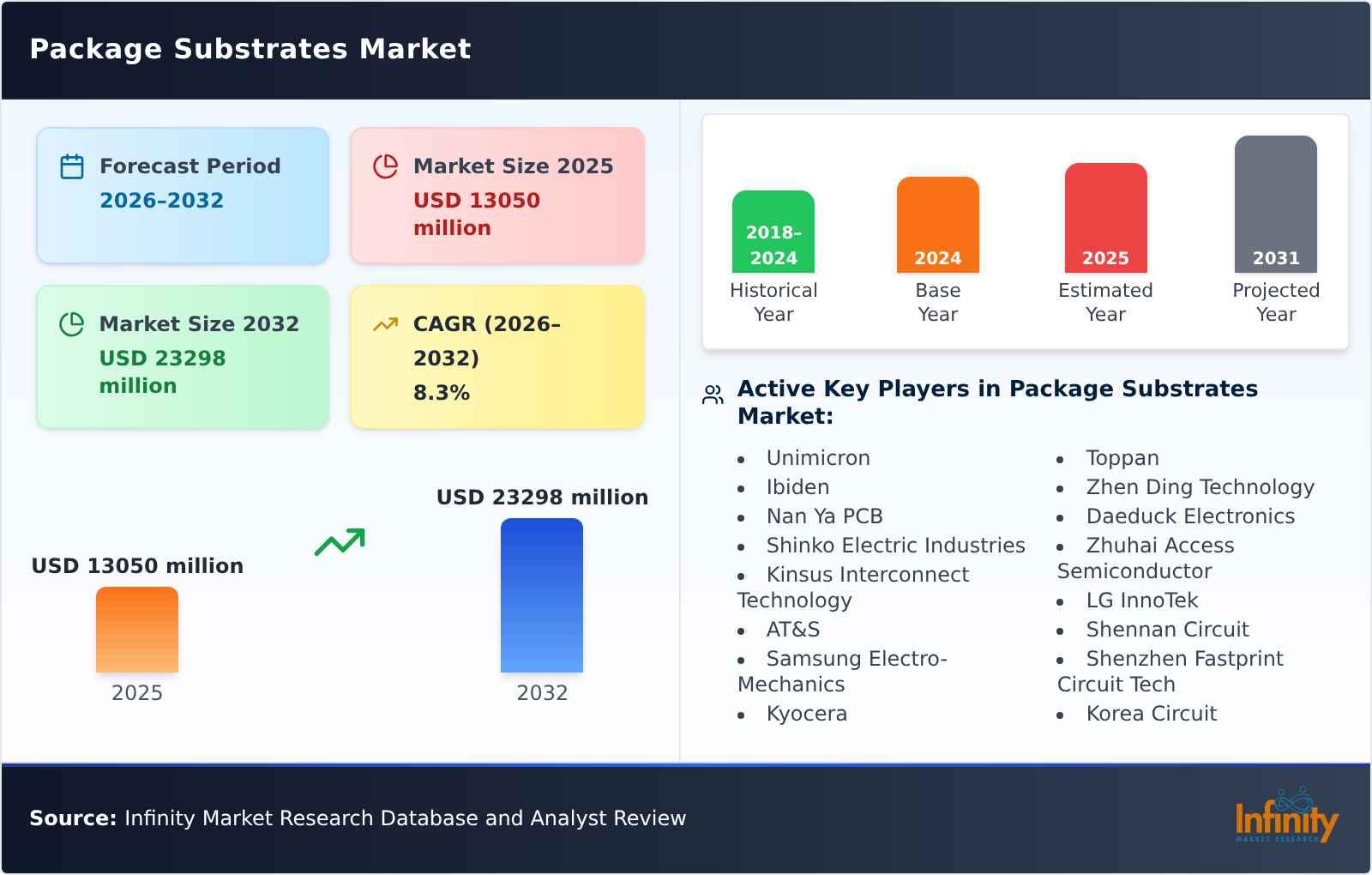 Package Substrates Market