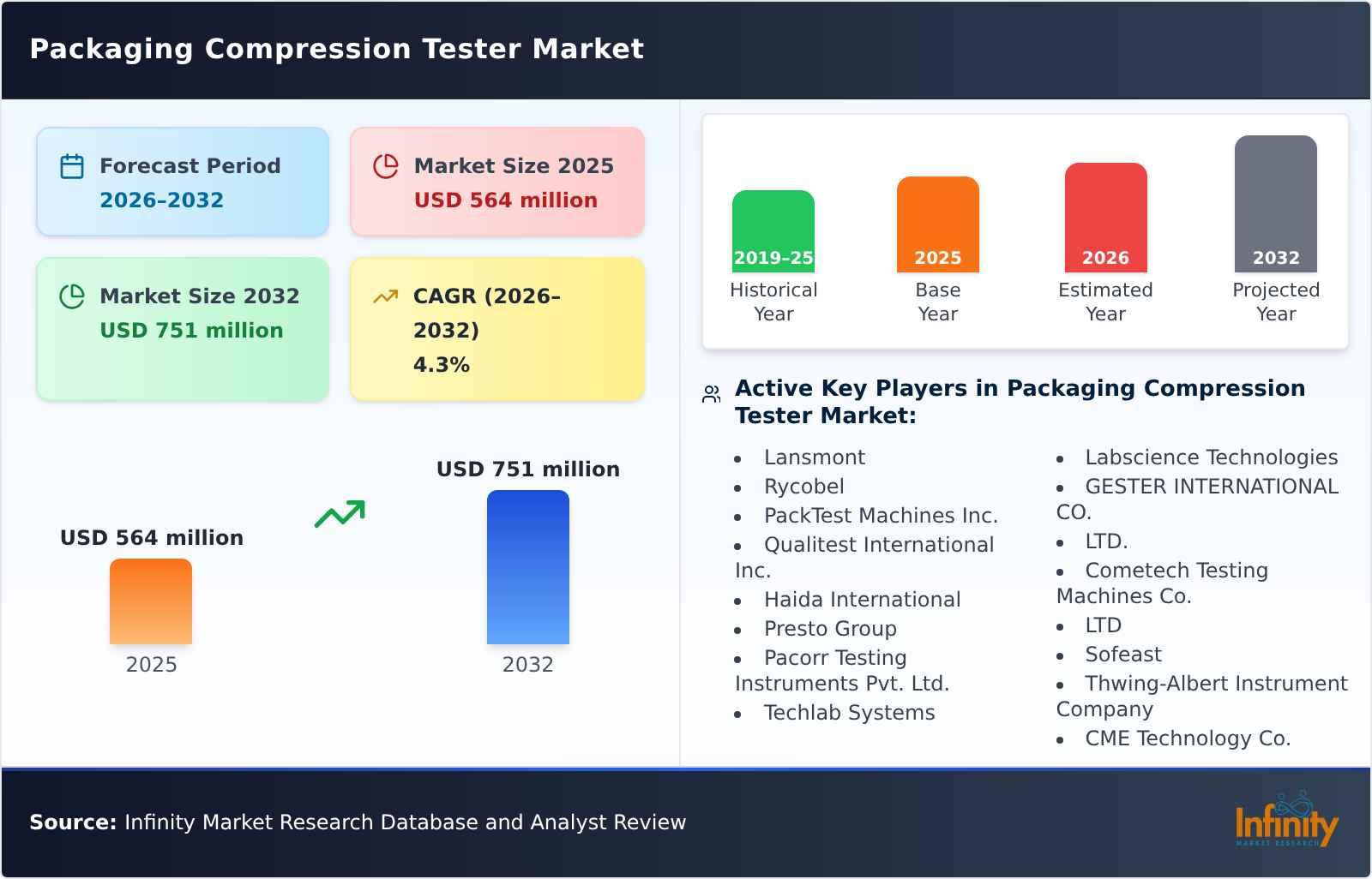 Packaging Compression Tester Market