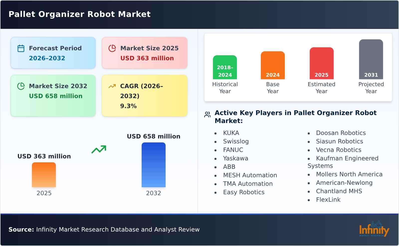 Pallet Organizer Robot Market
