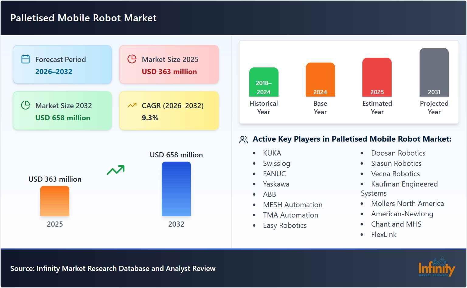 Palletised Mobile Robot Market
