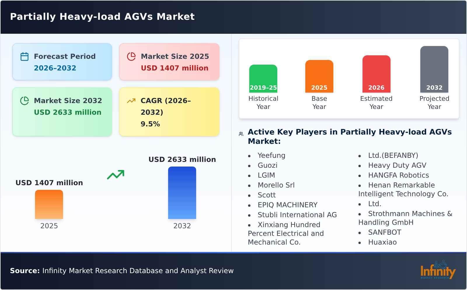 Partially Heavy-load AGVs Market