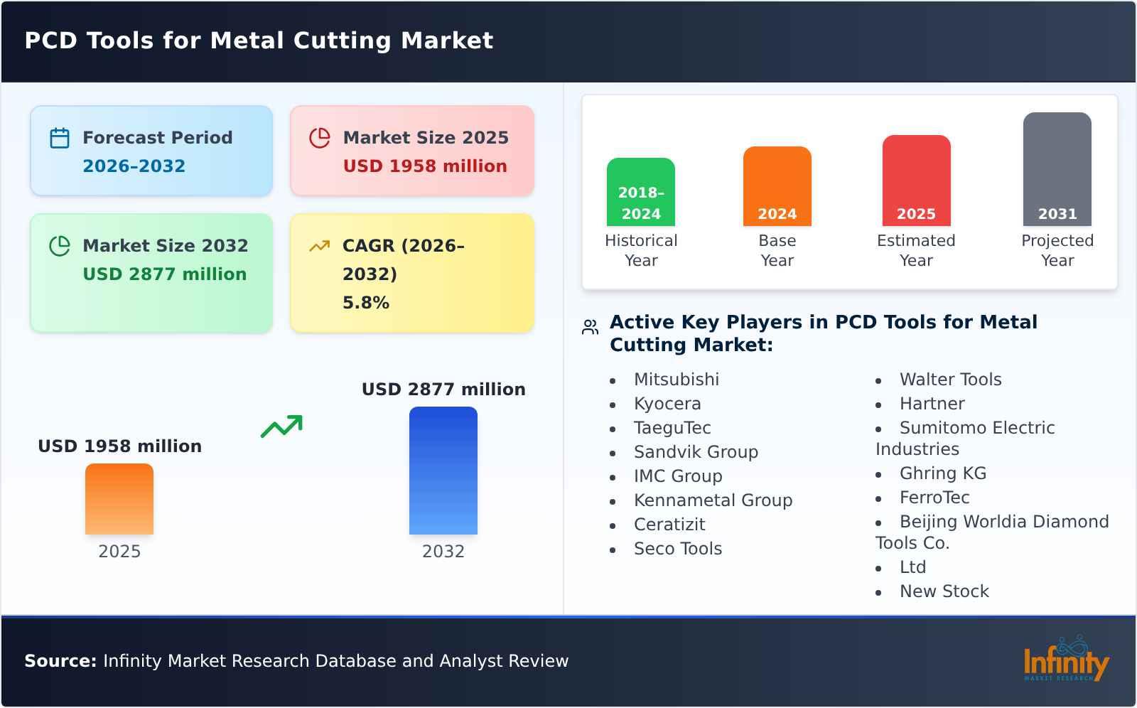PCD Tools for Metal Cutting Market