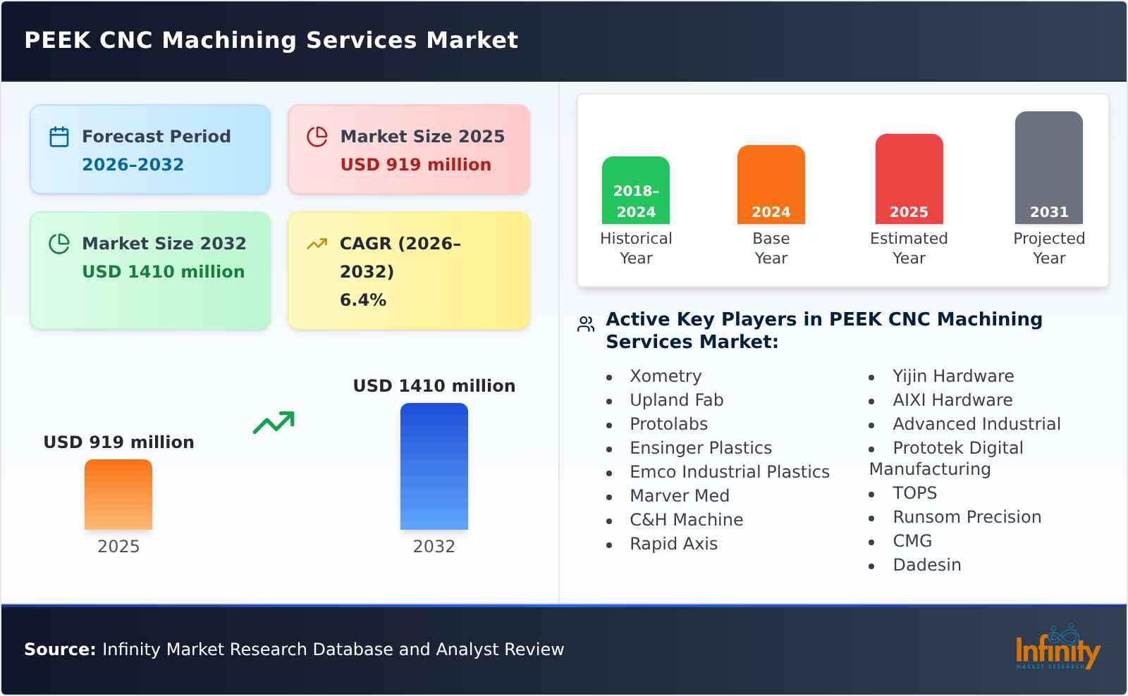 PEEK CNC Machining Services Market