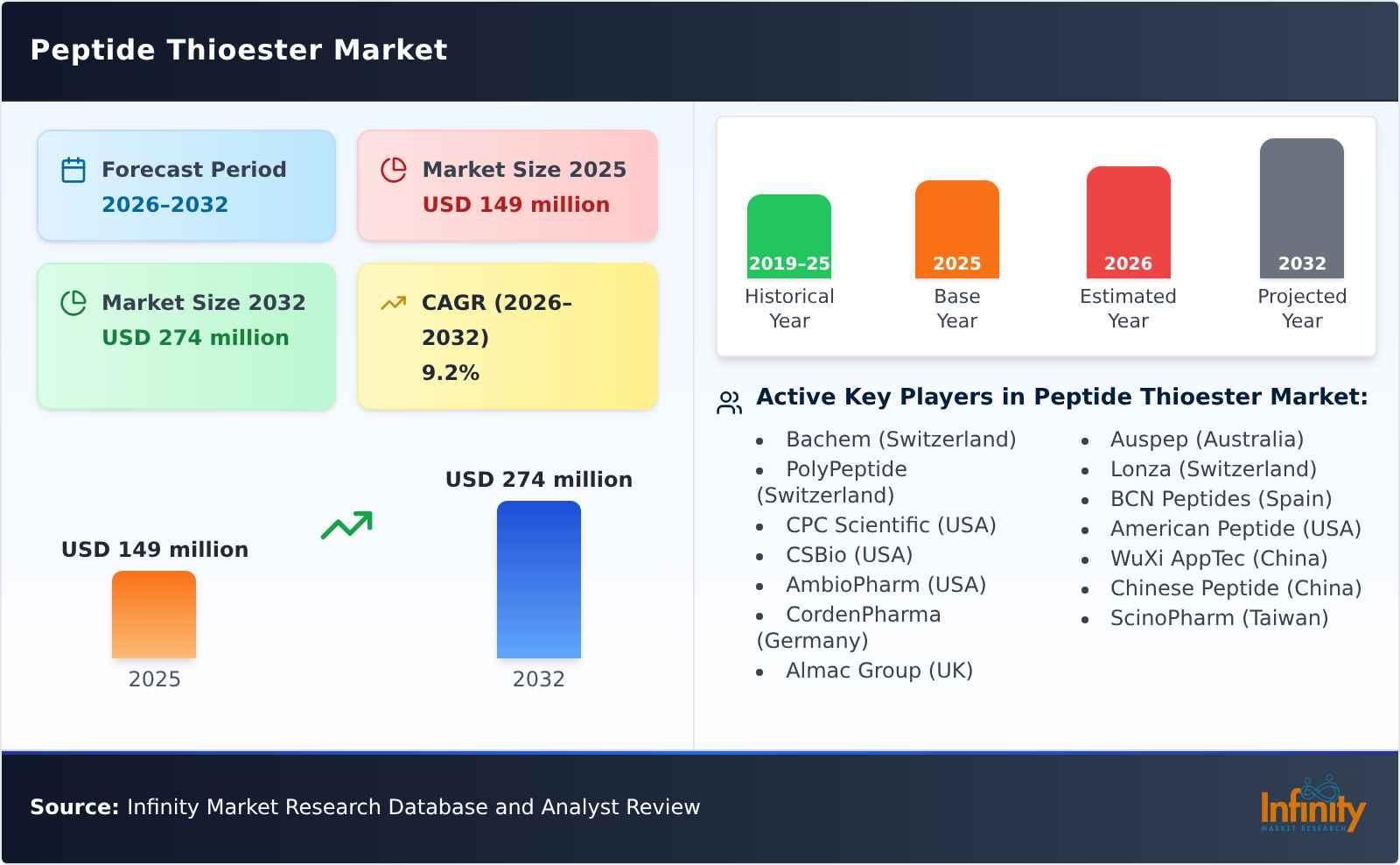 Peptide Thioester Market
