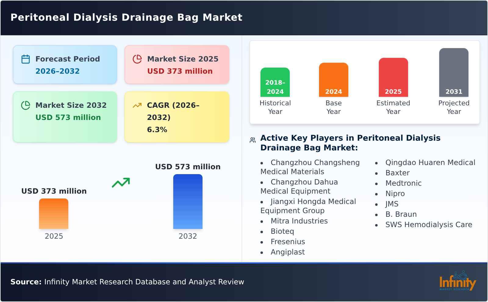 Peritoneal Dialysis Drainage Bag Market