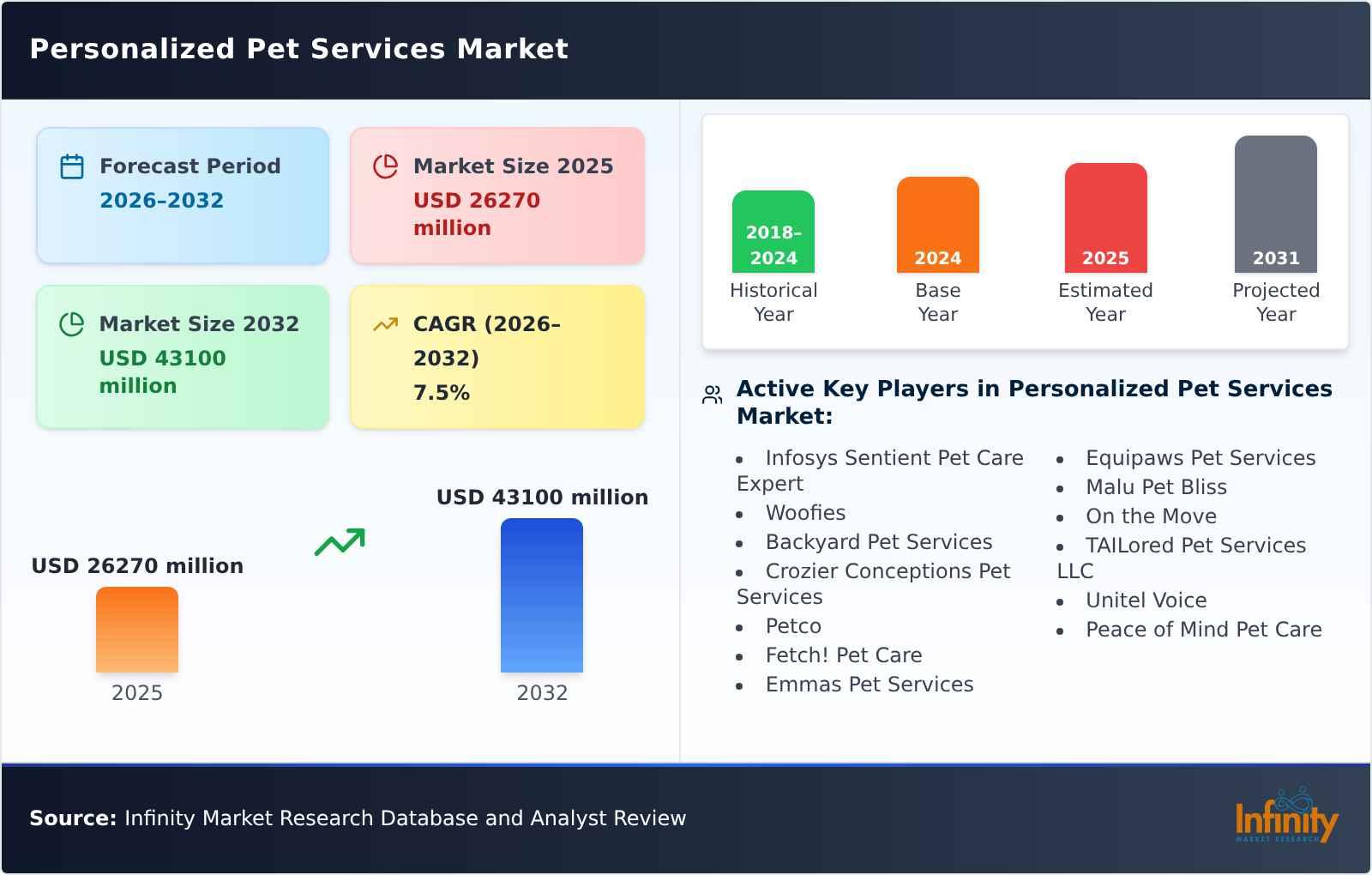 Personalized Pet Services Market