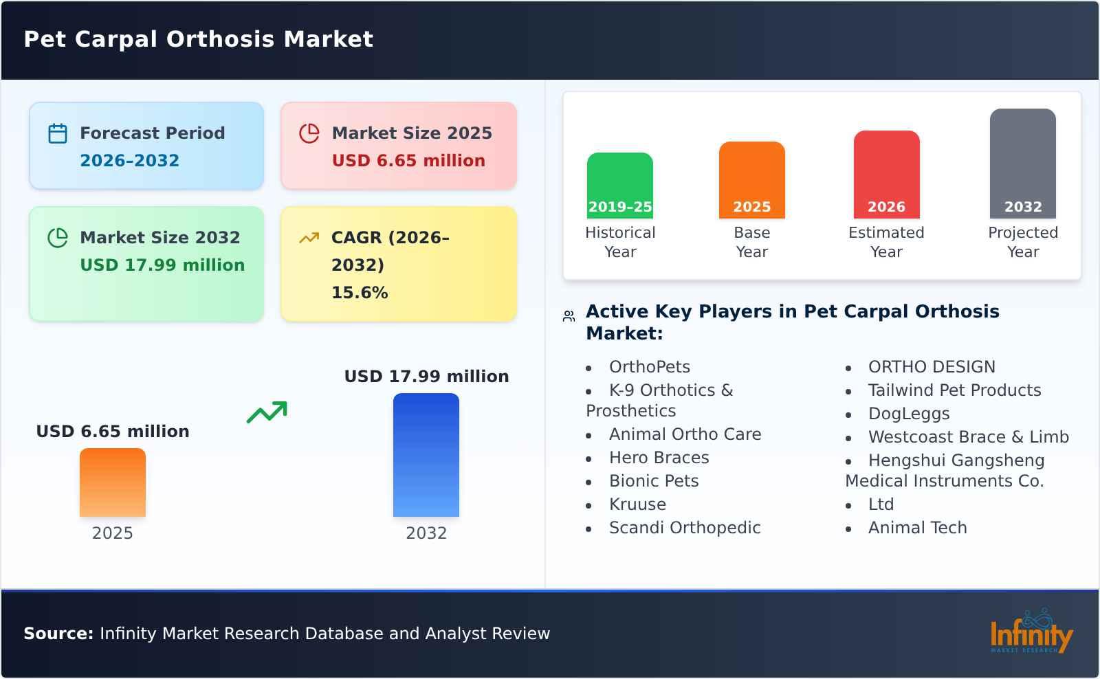 Pet Carpal Orthosis Market