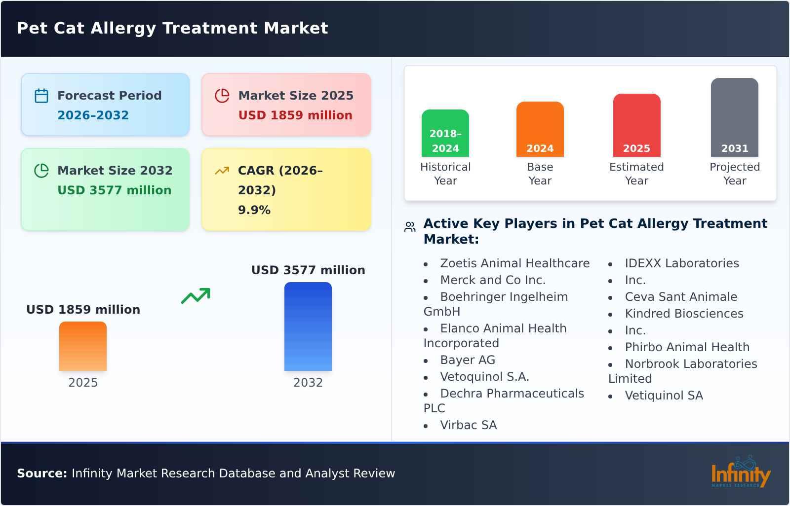 Pet Cat Allergy Treatment Market