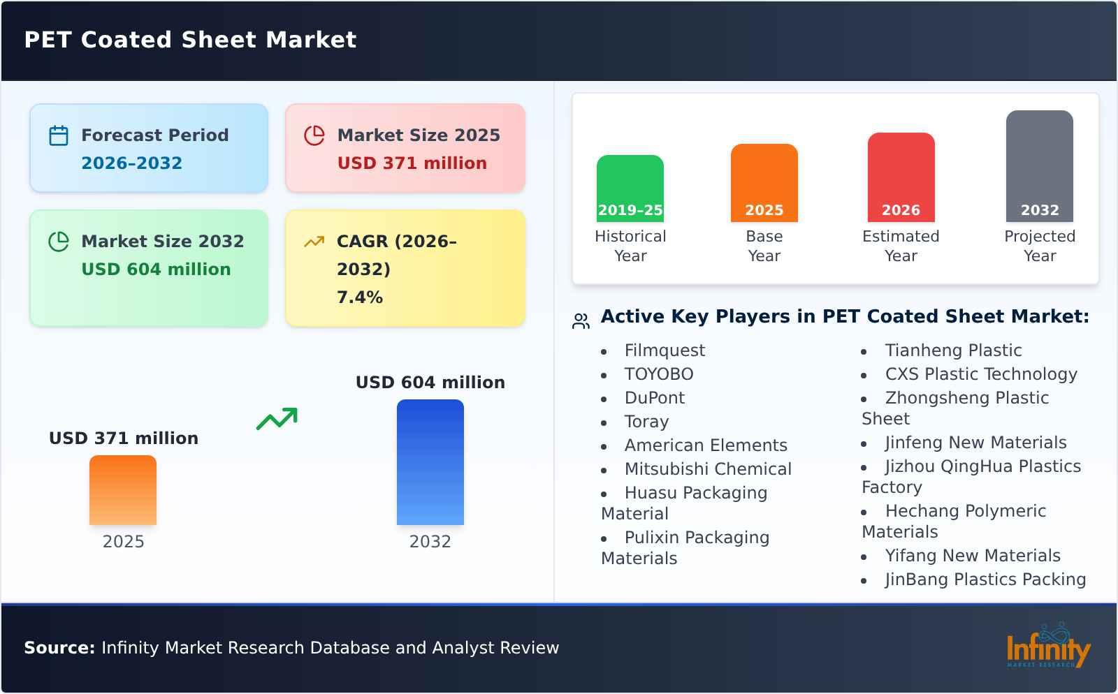 PET Coated Sheet Market
