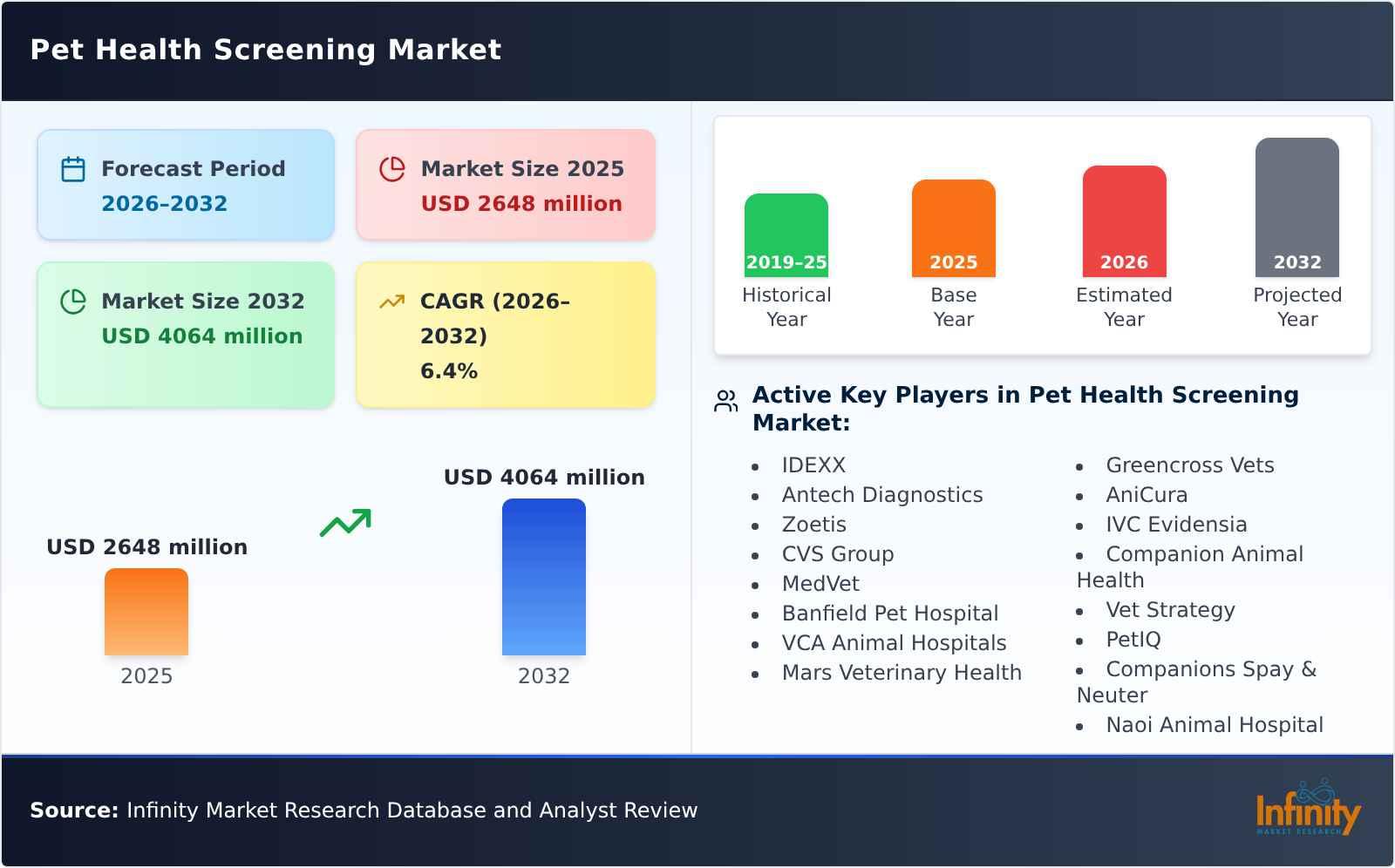 Pet Health Screening Market
