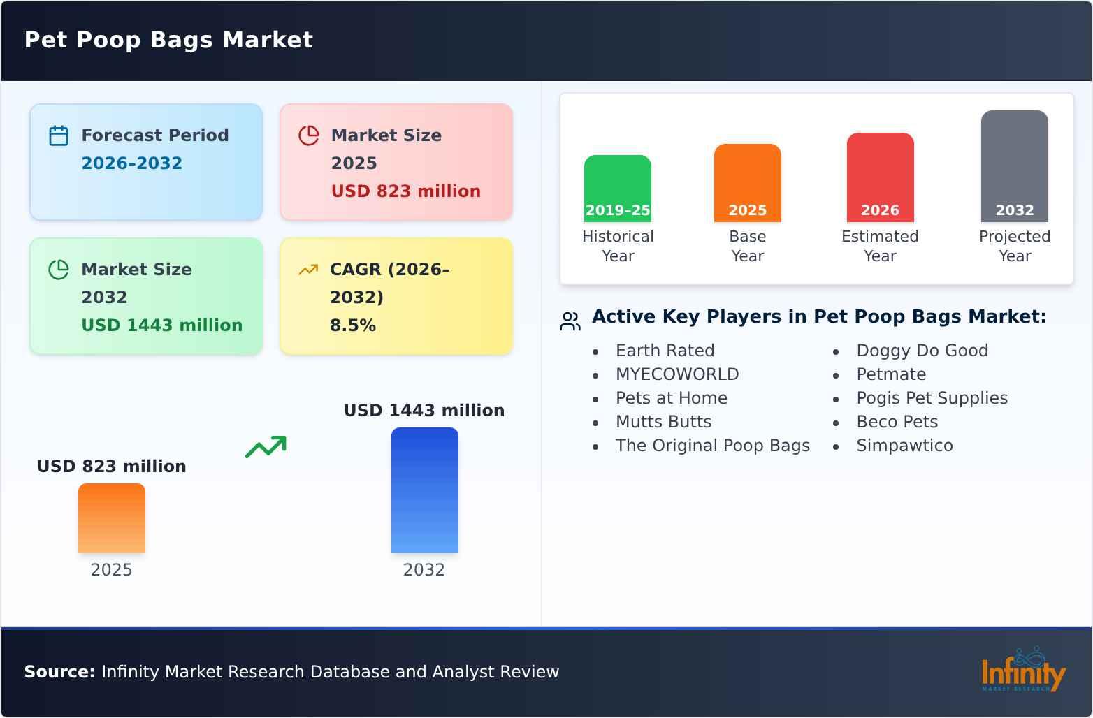Pet Poop Bags Market