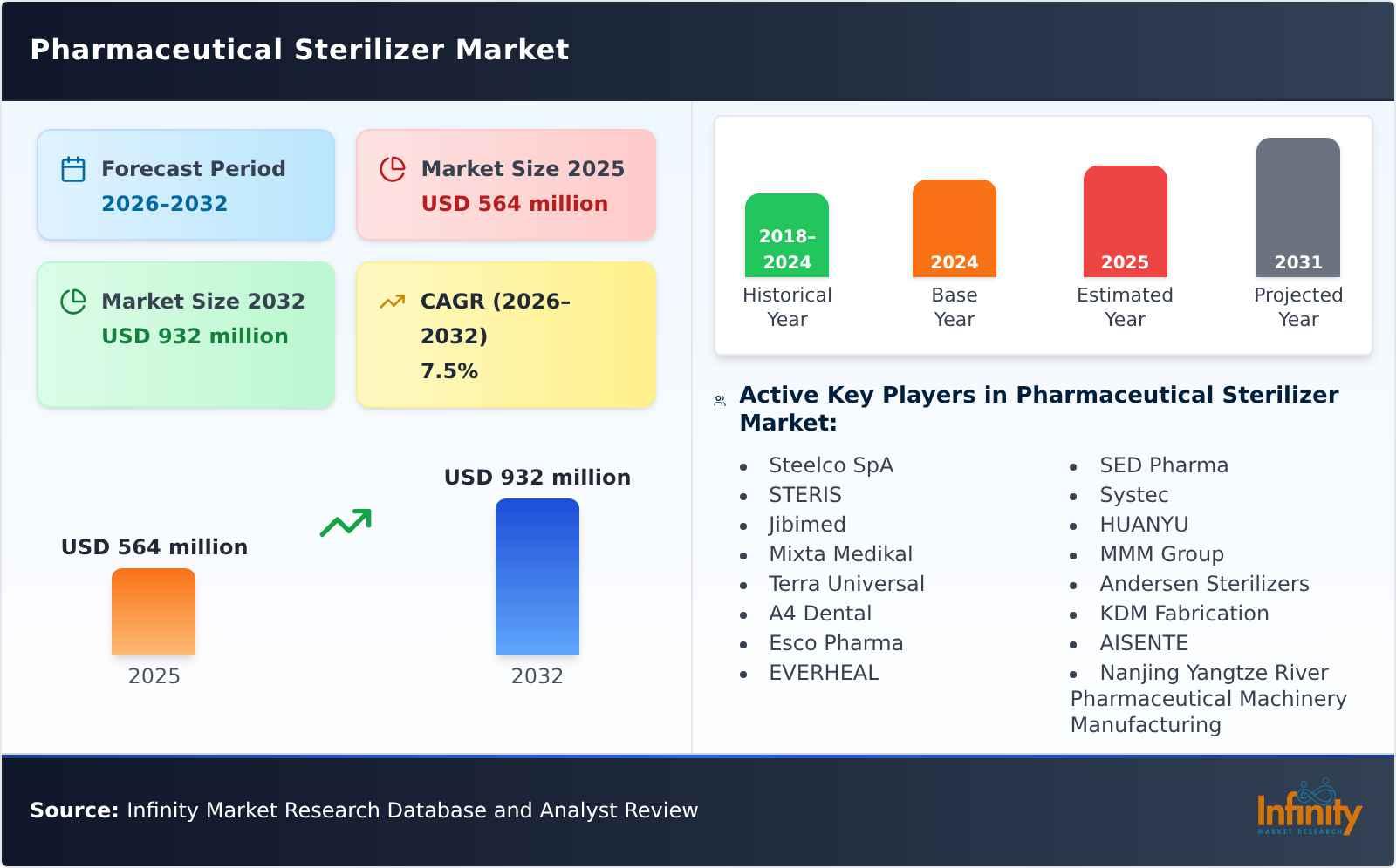 Pharmaceutical Sterilizer Market