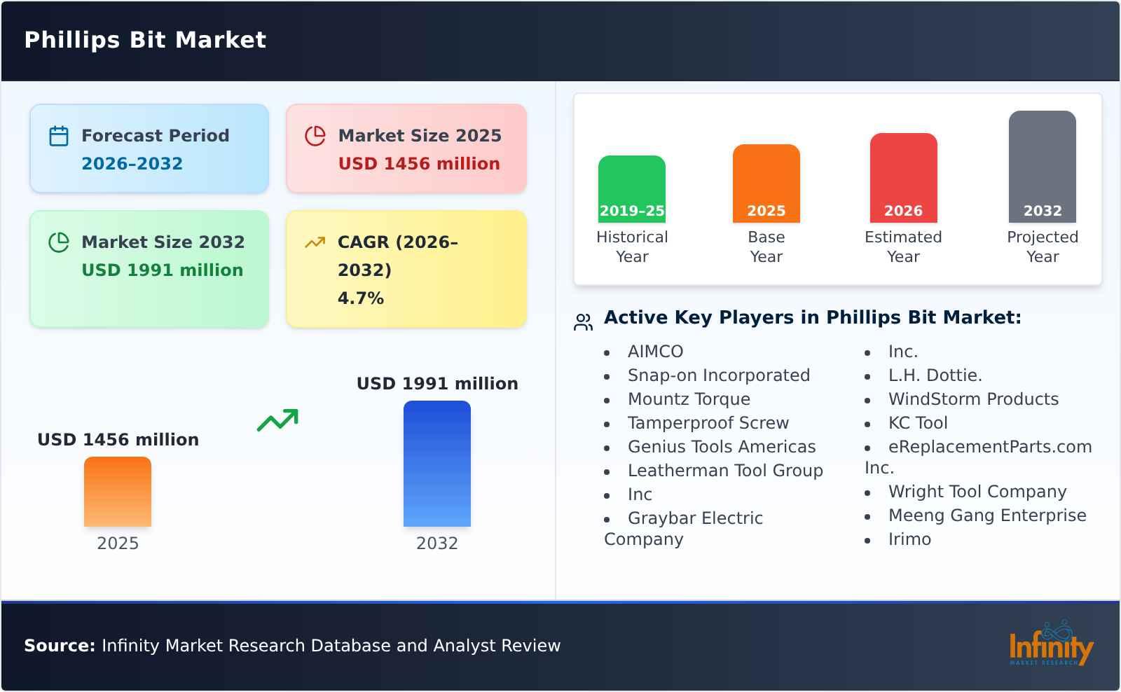 Phillips Bit Market
