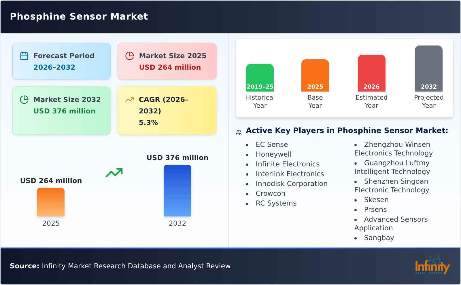Phosphine Sensor Market