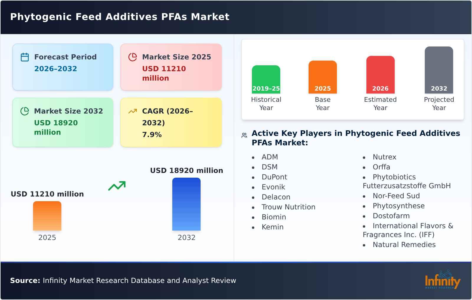 Phytogenic Feed Additives PFAs Market