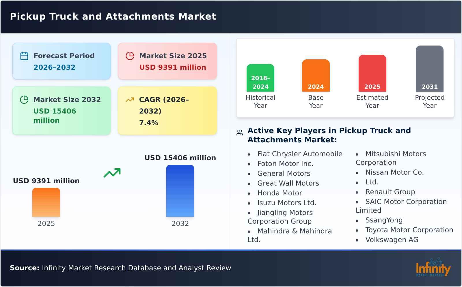 Pickup Truck and Attachments Market