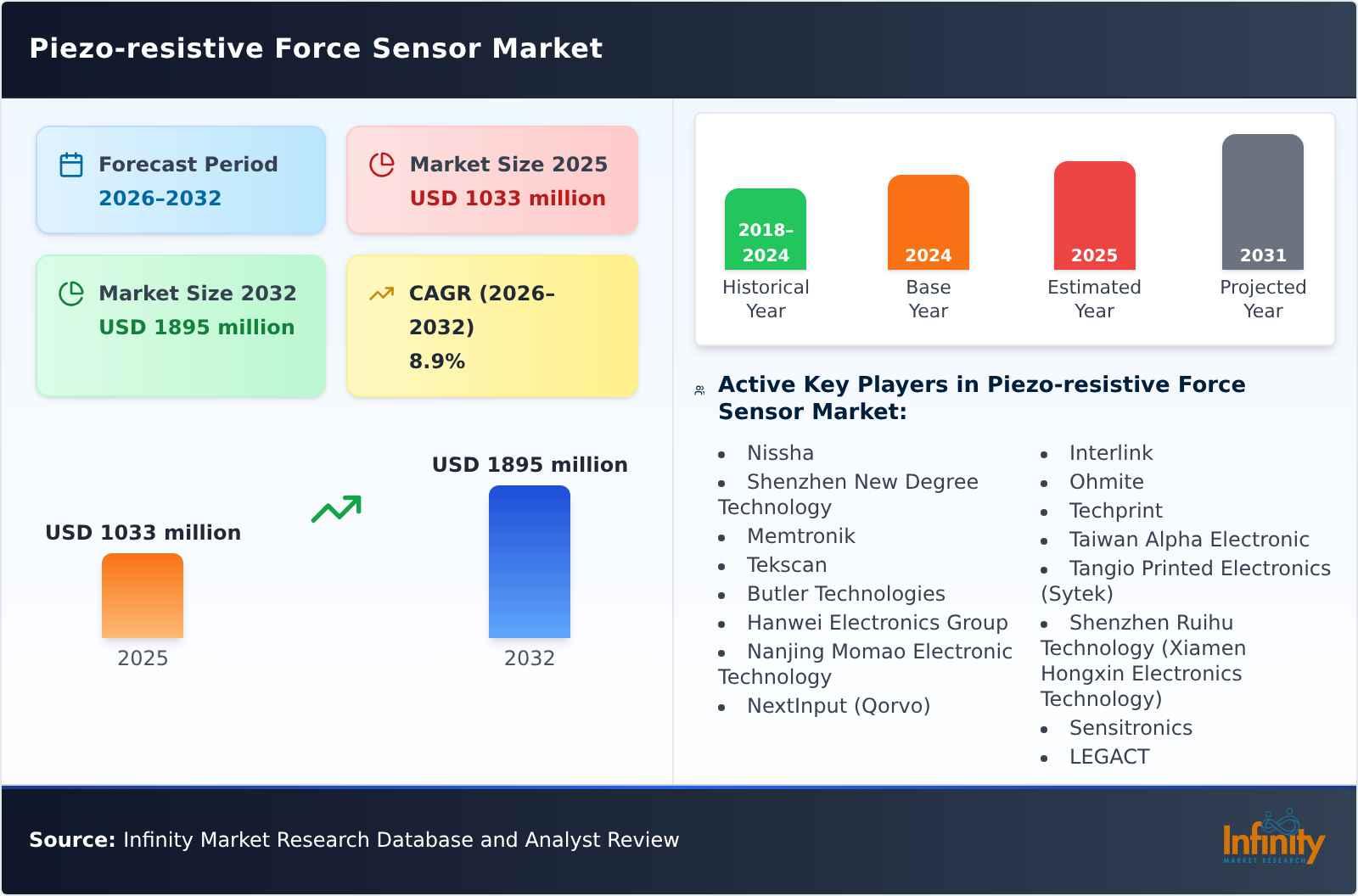 Piezo-resistive Force Sensor Market