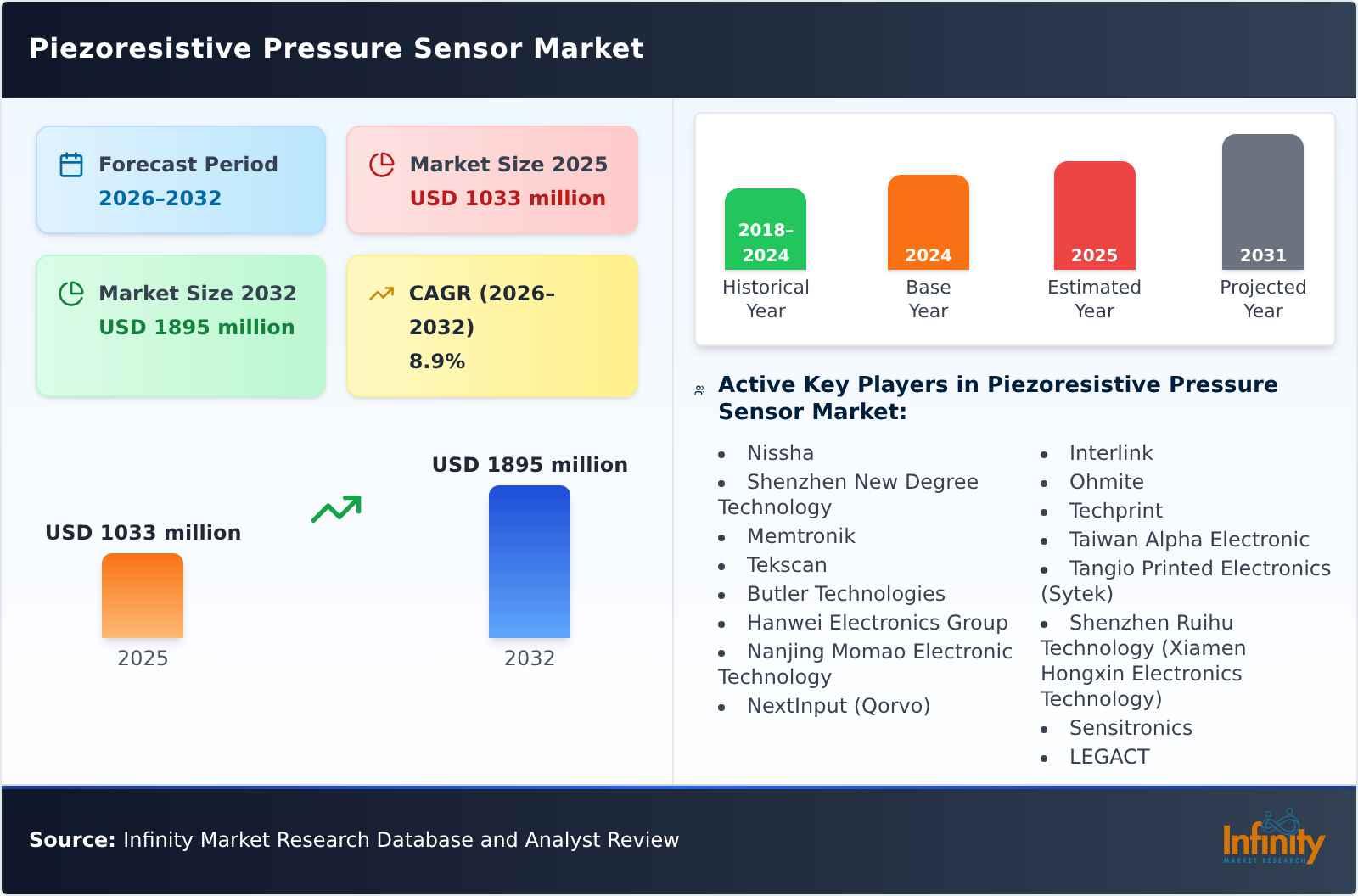 Piezoresistive Pressure Sensor Market
