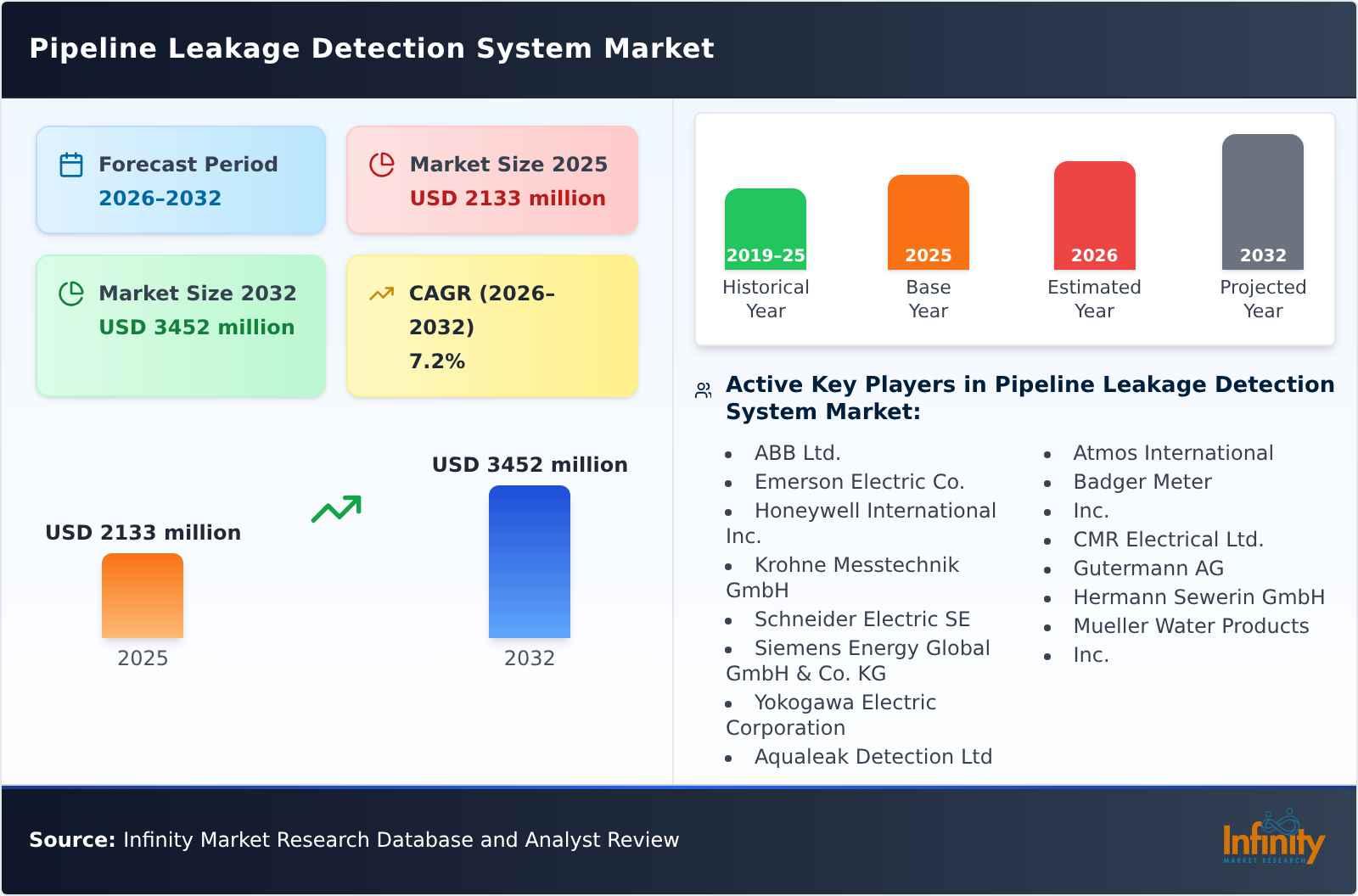 Pipeline Leakage Detection System Market