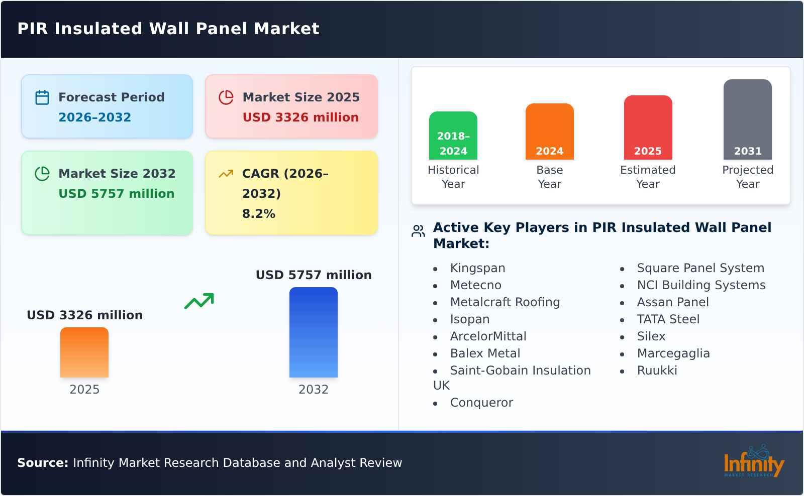 PIR Insulated Wall Panel Market