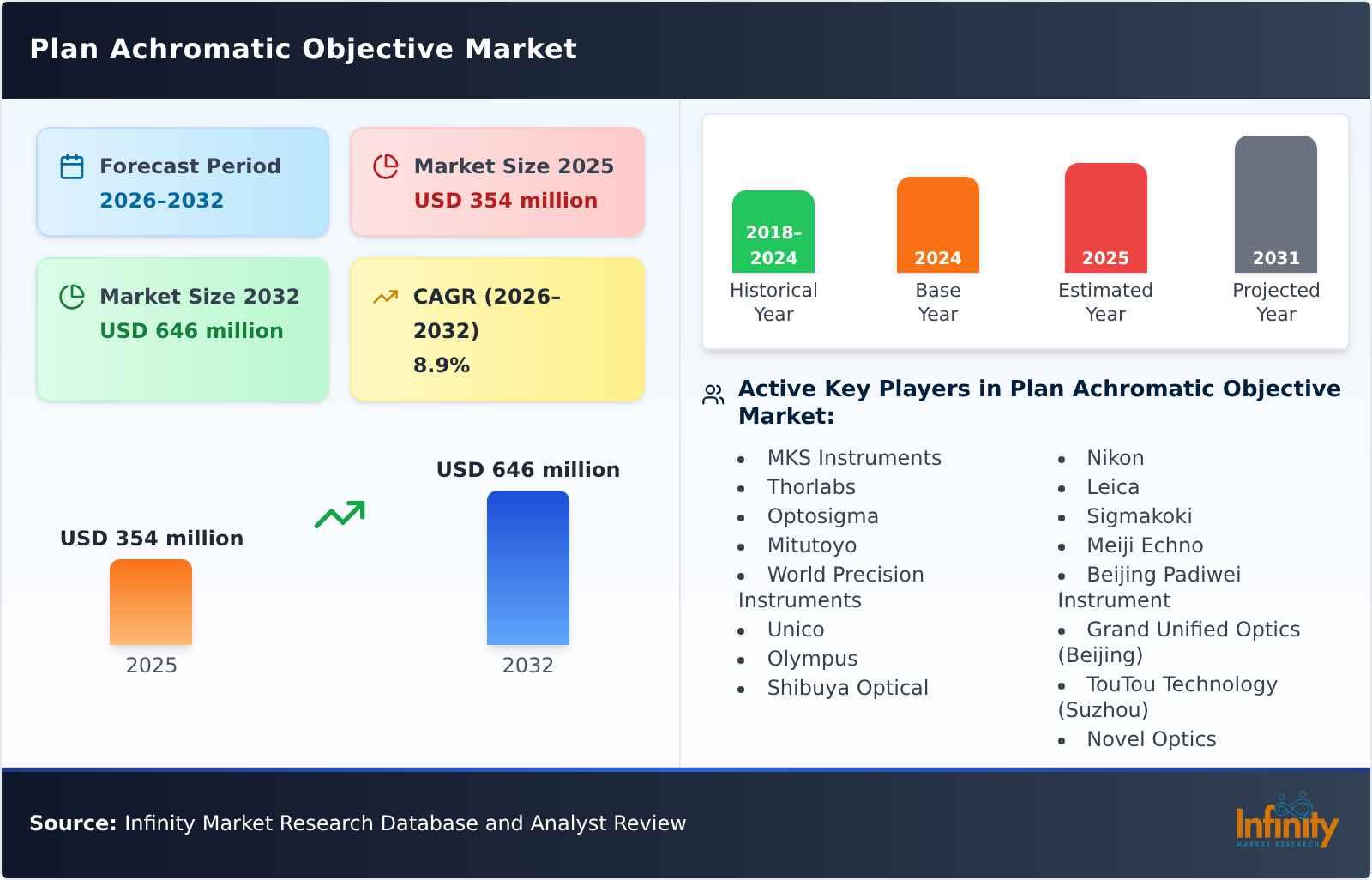 Plan Achromatic Objective Market