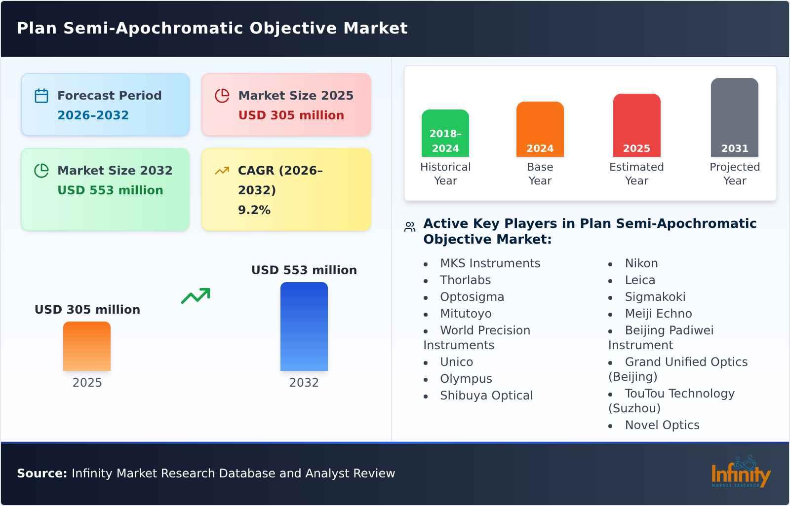 Plan Semi-Apochromatic Objective Market