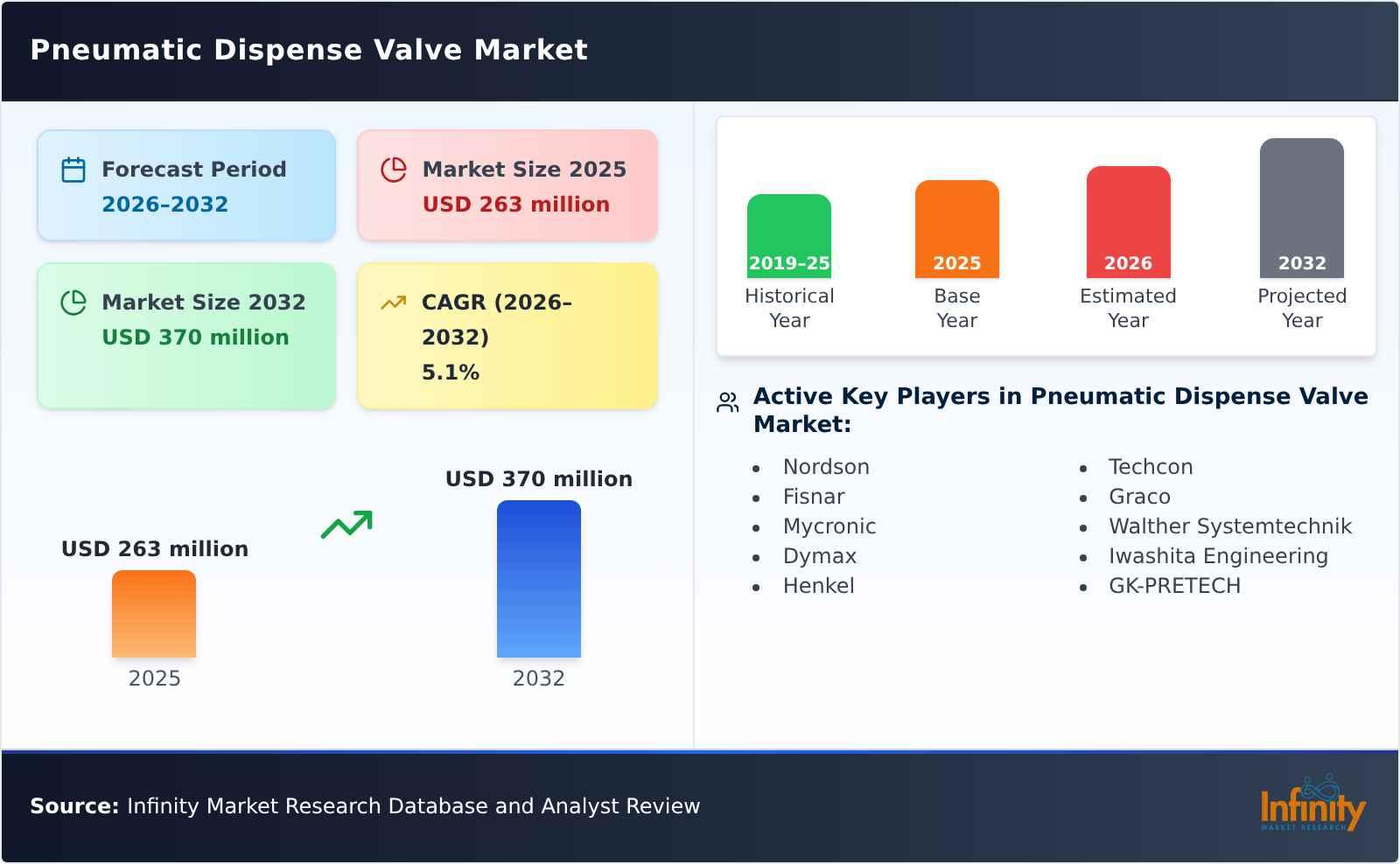 Pneumatic Dispense Valve Market