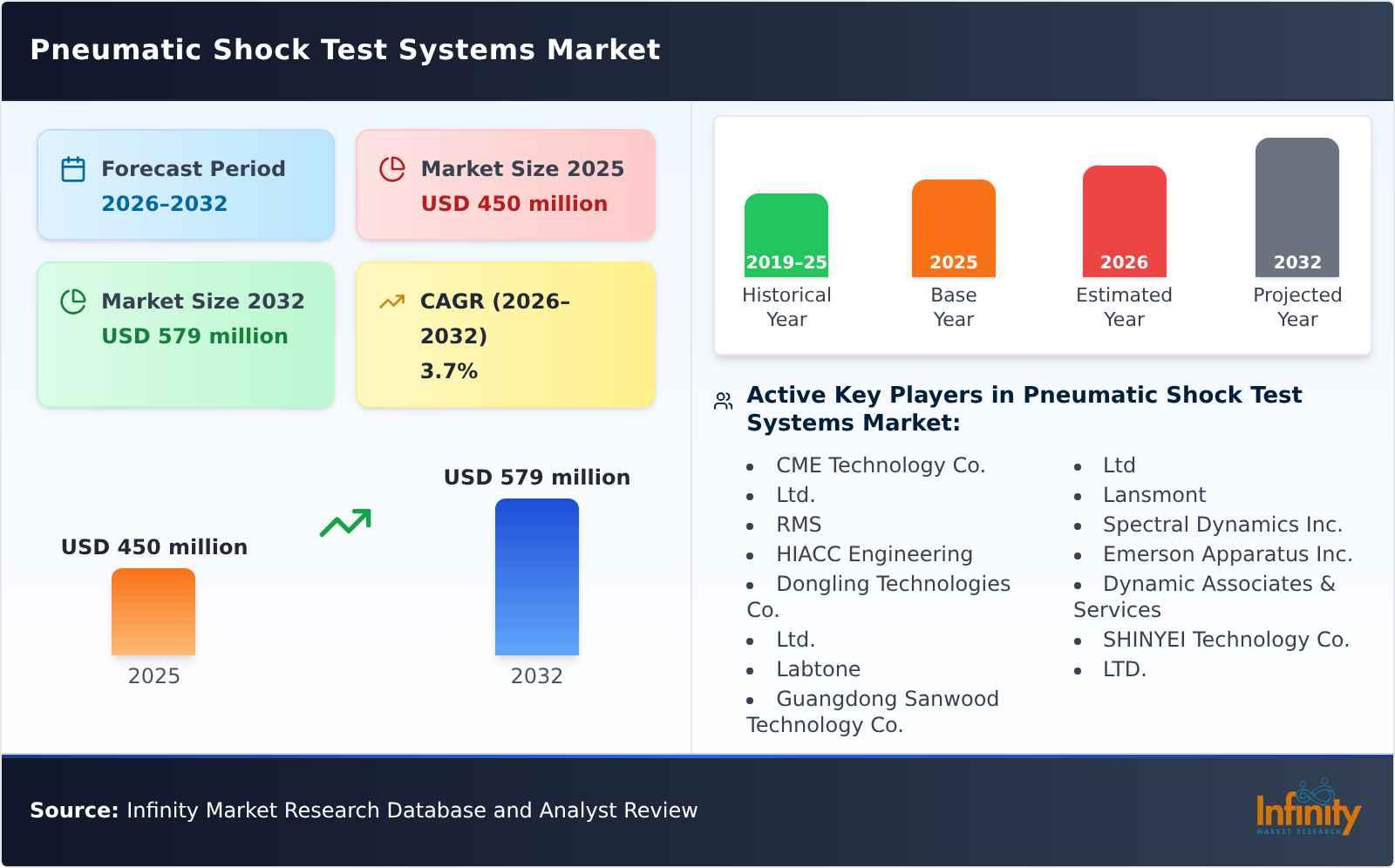 Pneumatic Shock Test Systems Market