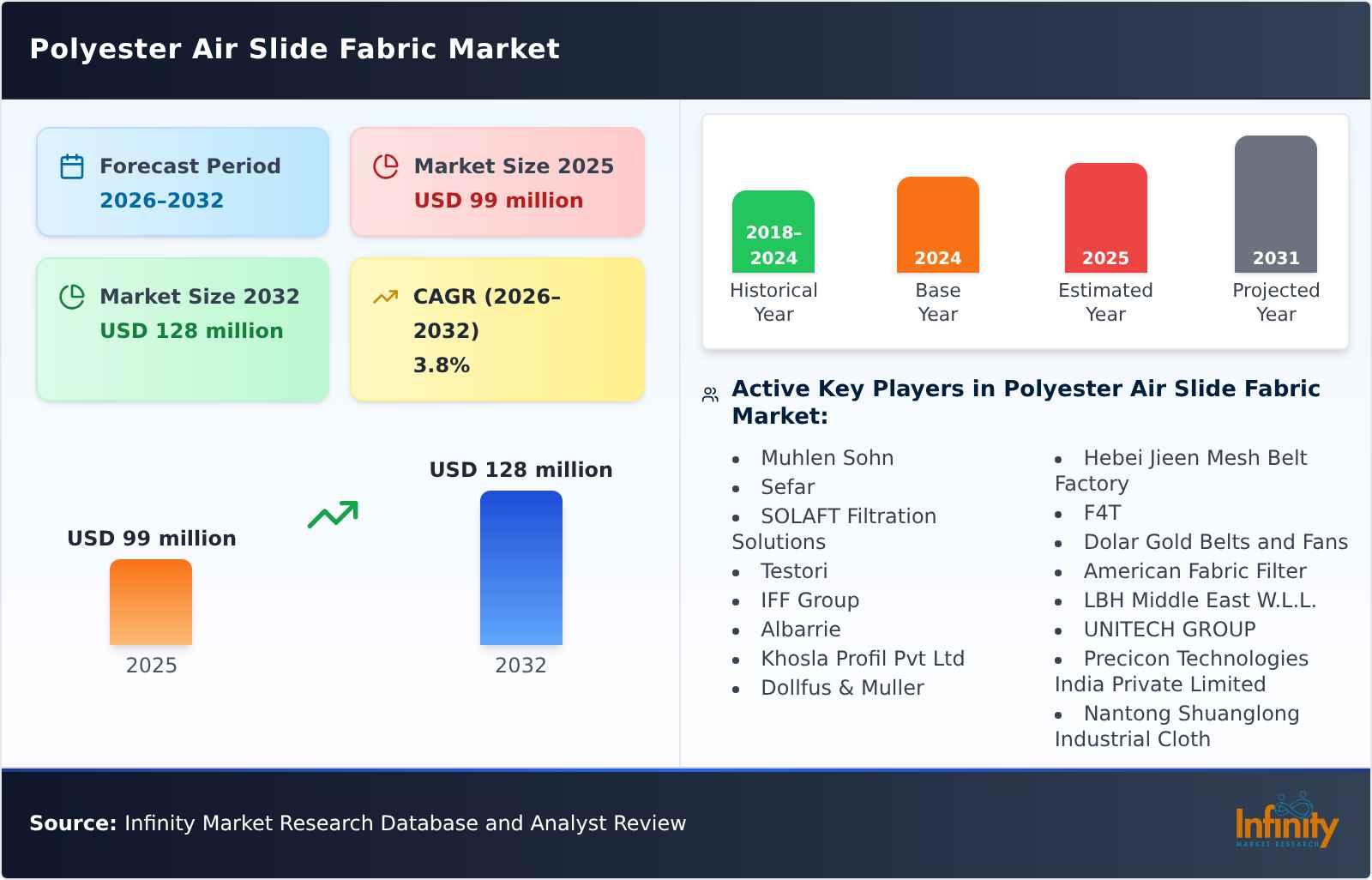 Polyester Air Slide Fabric Market