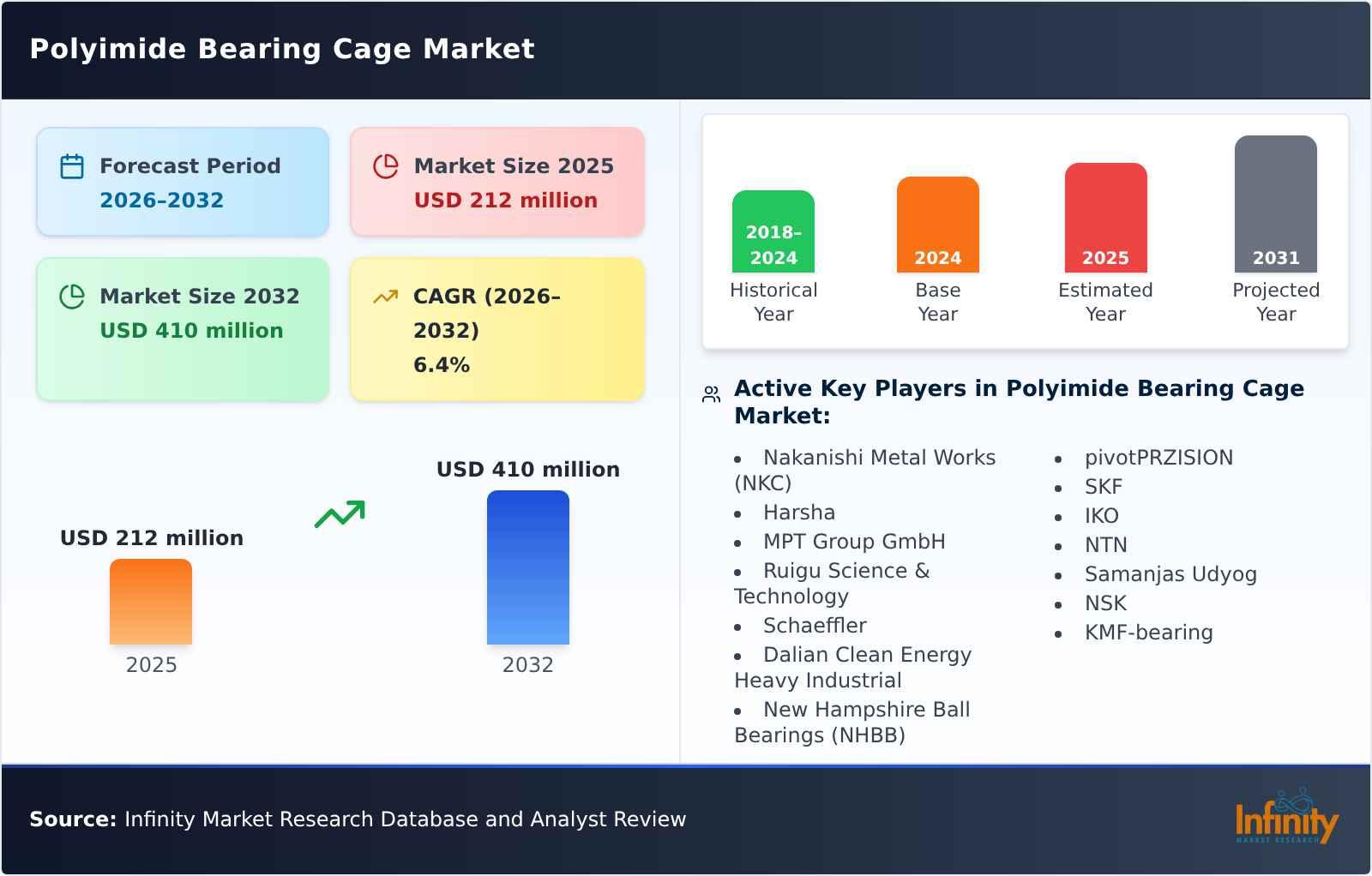 Polyimide Bearing Cage Market