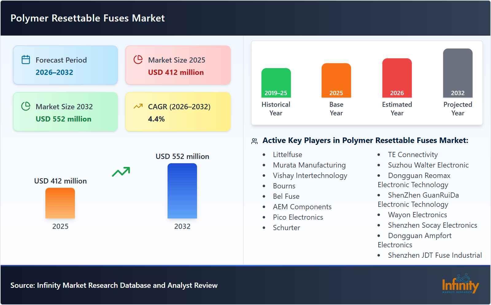 Polymer Resettable Fuses Market