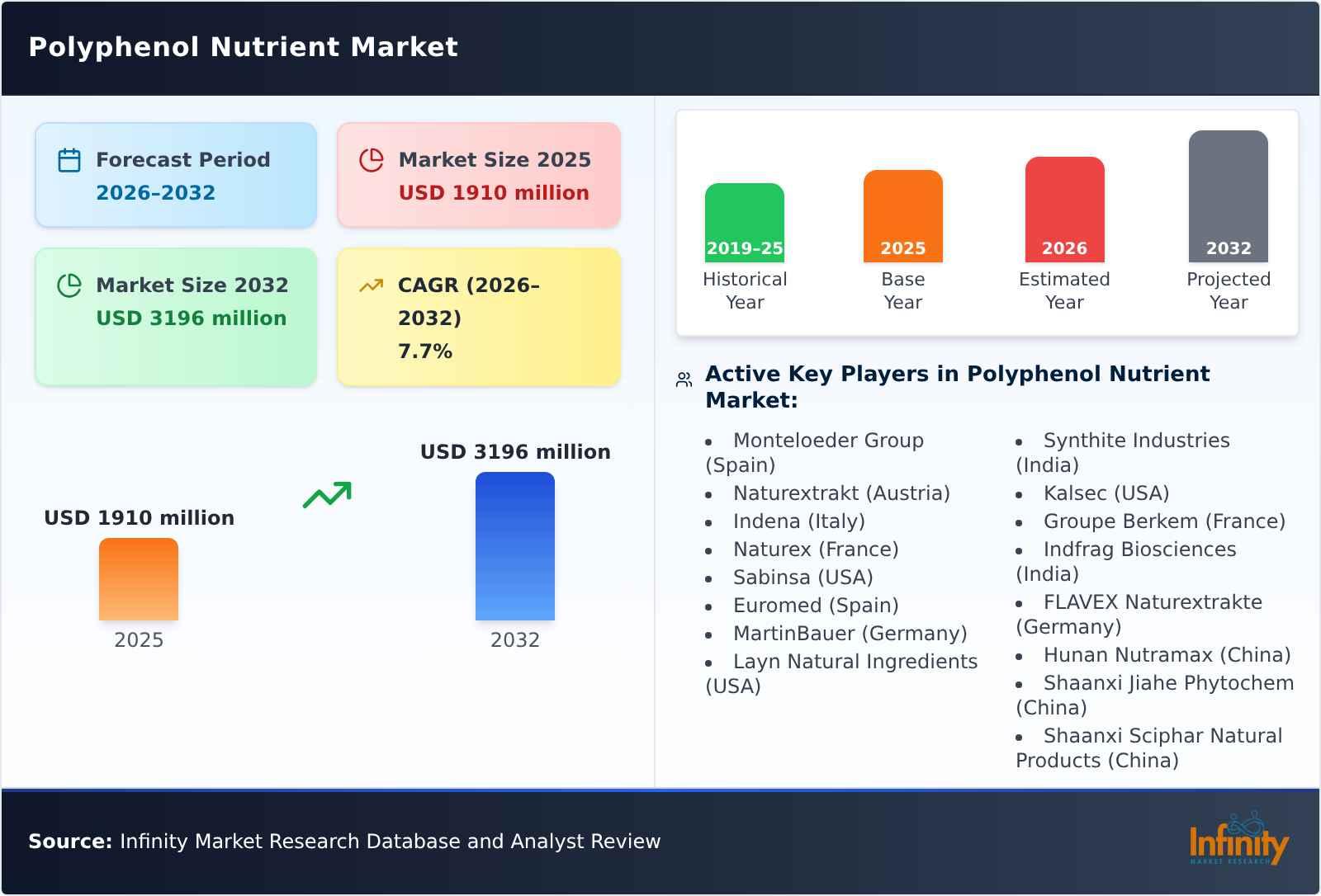Polyphenol Nutrient Market