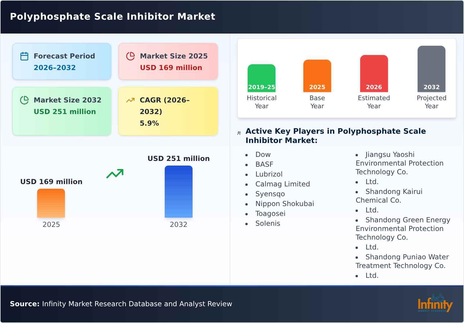 Polyphosphate Scale Inhibitor Market